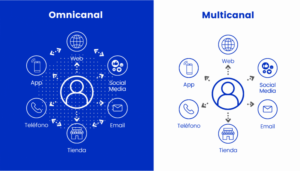 Diferencias entre omnicanal y multicanal