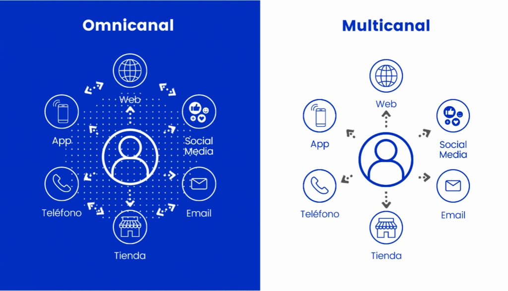Diferencias entre omnicanal y multicanal Diferencias entre omnicanal y multicanal