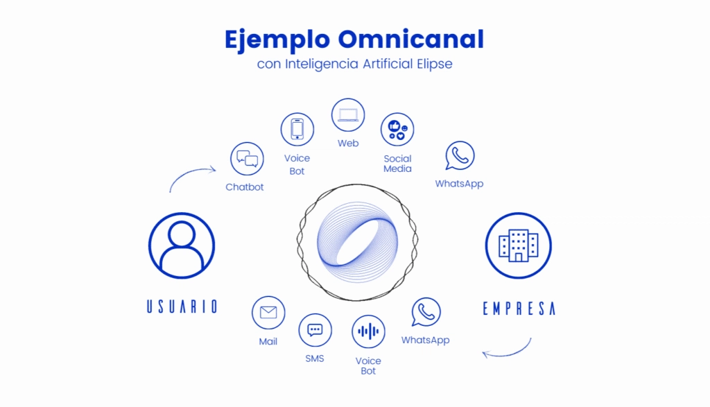 Ejemplo de Omnicanal Omnicanal Automatizado con Inteligencia Artificial