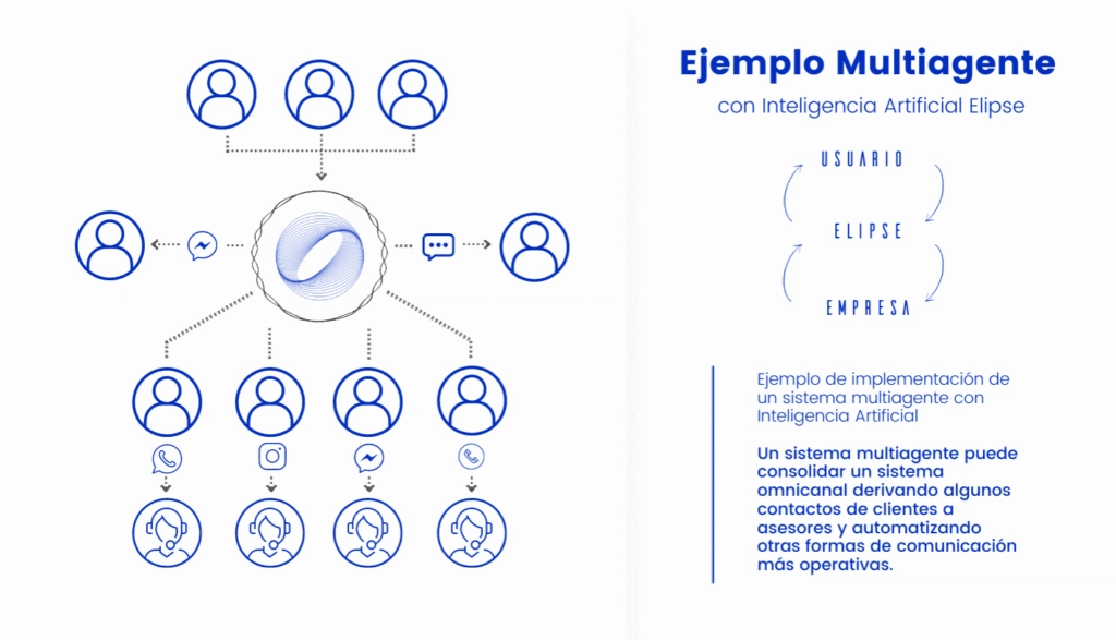 Ejemplo Multiagente con IA Ejemplo de un software multiagente con inteligencia artificial
