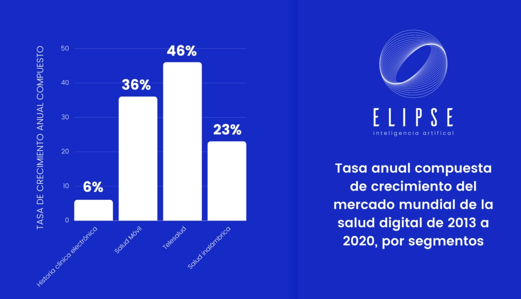 Crecimiento del mercado mundial de la salud digital