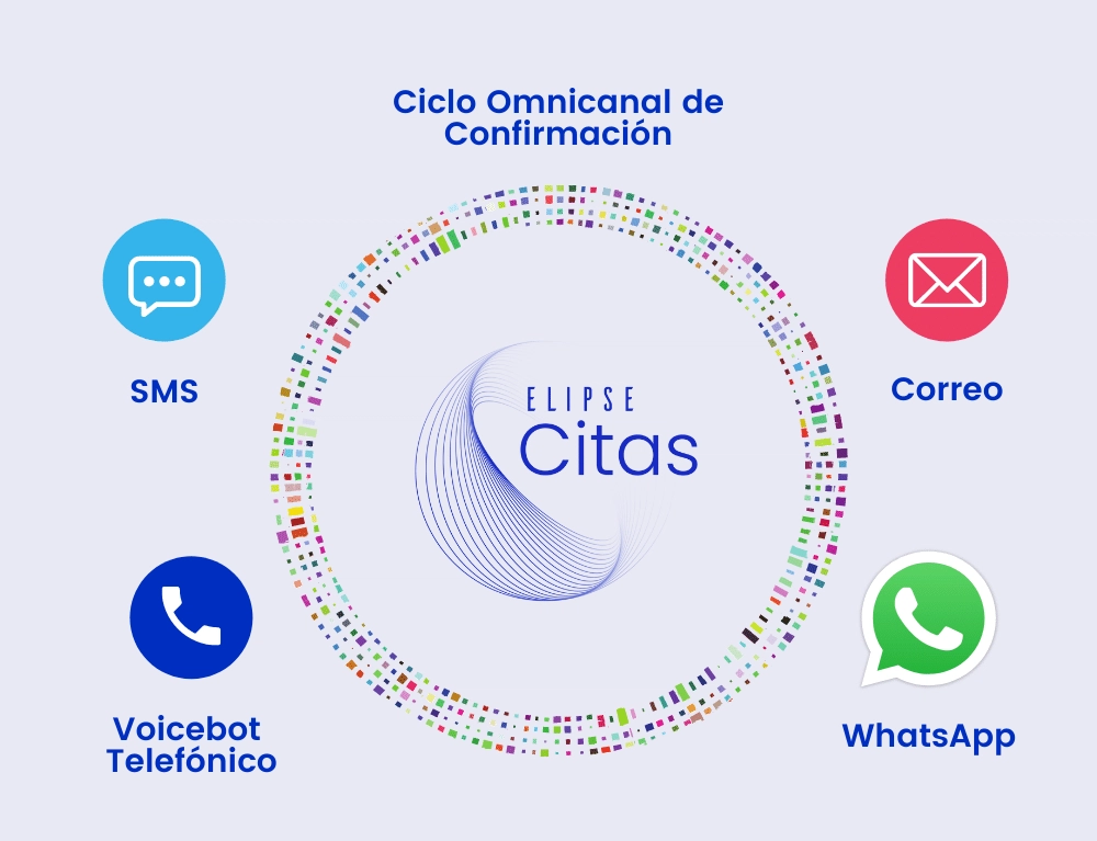 Ciclo Omnicanal de Confirmación Elipse Citas